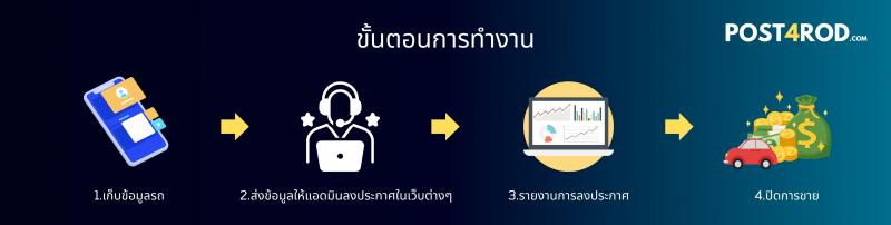 รับจ้างโพสต์ รถบ้าน รถเจ้าของขายเอง โพสต์ลงถึง 30 หรือ 50 เว็บไซต์รถยนต์ชั้นนำ
